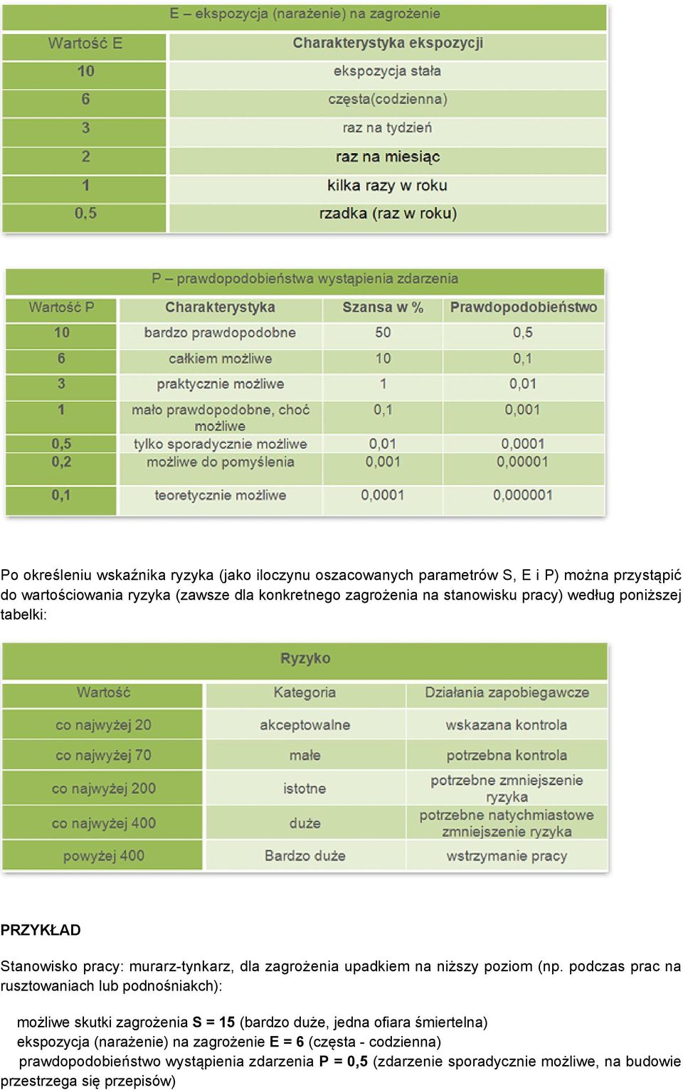 podczas prac na rusztowaniach lub podnośniakch): możliwe skutki zagrożenia S = 15 (bardzo duże, jedna ofiara śmiertelna) ekspozycja (narażenie) na