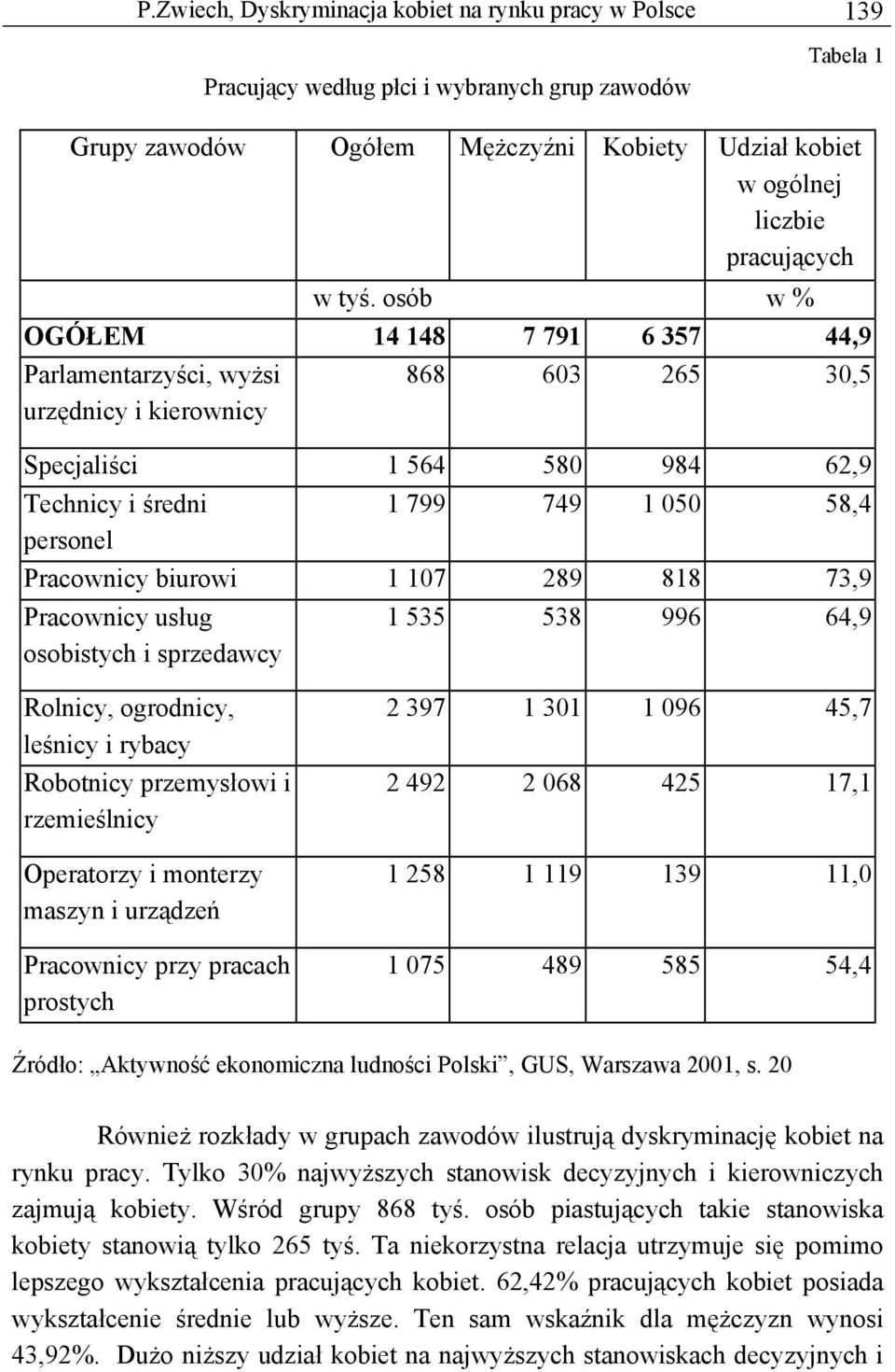 biurowi 1 107 289 818 73,9 Pracownicy usług osobistych i sprzedawcy 1 535 538 996 64,9 Rolnicy, ogrodnicy, leśnicy i rybacy Robotnicy przemysłowi i rzemieślnicy Operatorzy i monterzy maszyn i