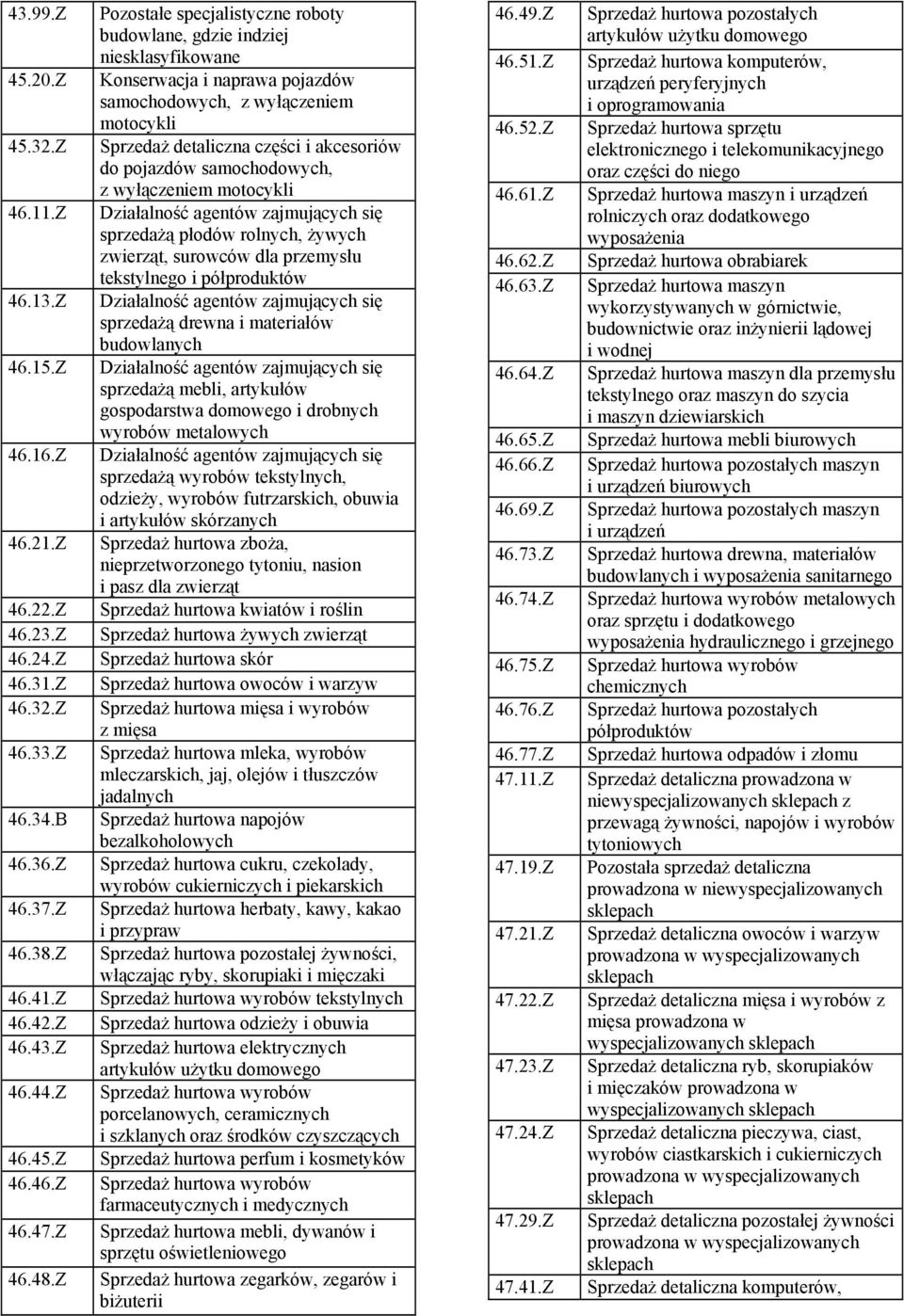 Z Pozostałe specjalistyczne roboty budowlane, gdzie indziej niesklasyfikowane Konserwacja i naprawa pojazdów samochodowych, z wyłączeniem motocykli Sprzedaż detaliczna części i akcesoriów do pojazdów