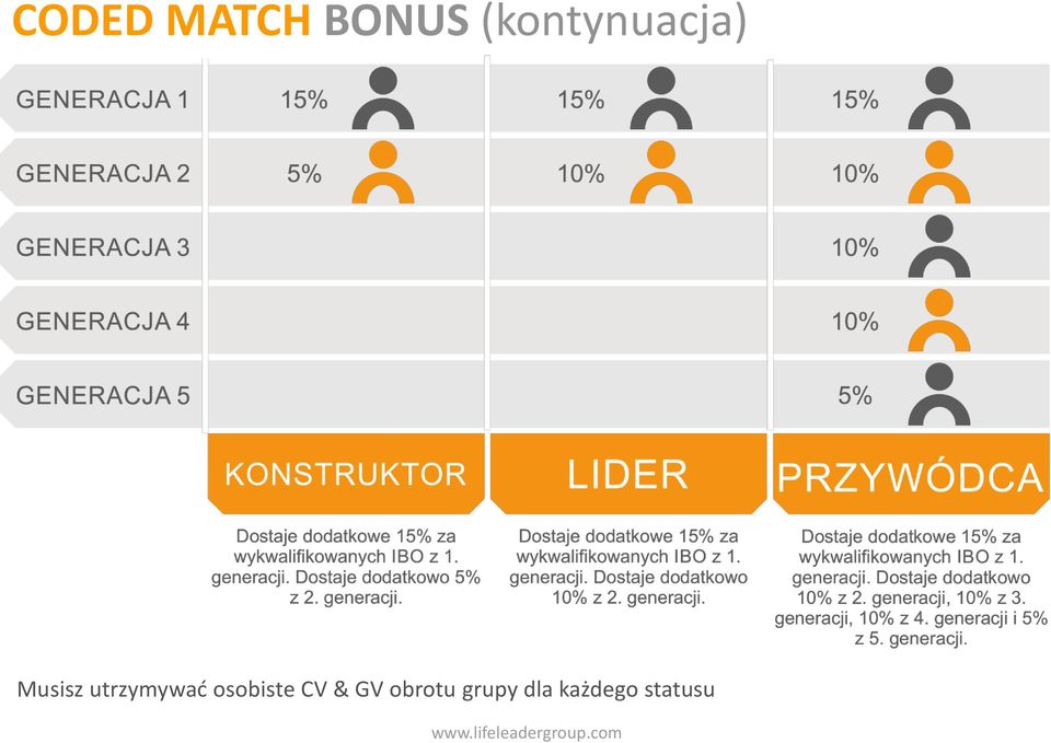 utrzymywać osobiste CV &