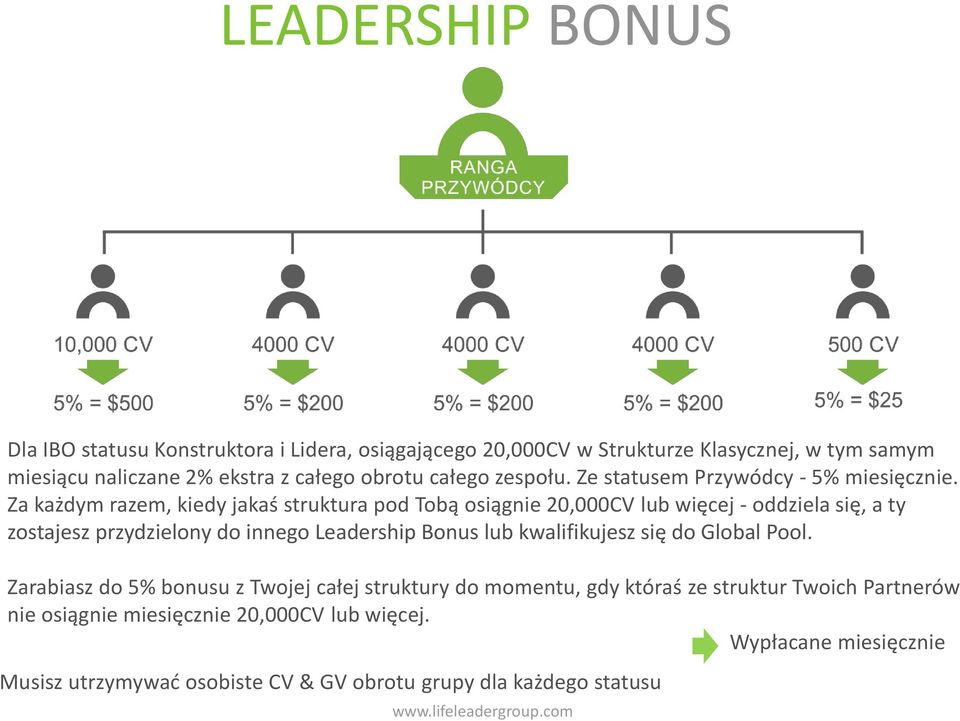 Za każdym razem, kiedy jakaś struktura pod Tobą osiągnie 20,000CV lub więcej - oddziela się, a ty zostajesz przydzielony do innego Leadership Bonus lub