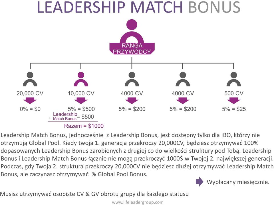 Leadership Bonus i Leadership Match Bonus łącznie nie mogą przekroczyć 1000$ w Twojej 2. największej generacji. Podczas, gdy Twoja 2.