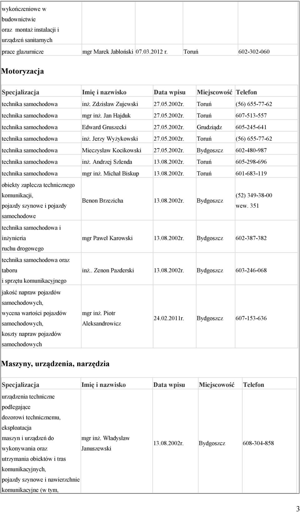 Jerzy Wyżykowski 27.05.2002r. Toruń (56) 655-77-62 technika samochodowa Mieczysław Kocikowski 27.05.2002r. Bydgoszcz 602-480-987 technika samochodowa inż. Andrzej Szlenda 13.08.2002r. Toruń 605-298-696 technika samochodowa mgr inż.