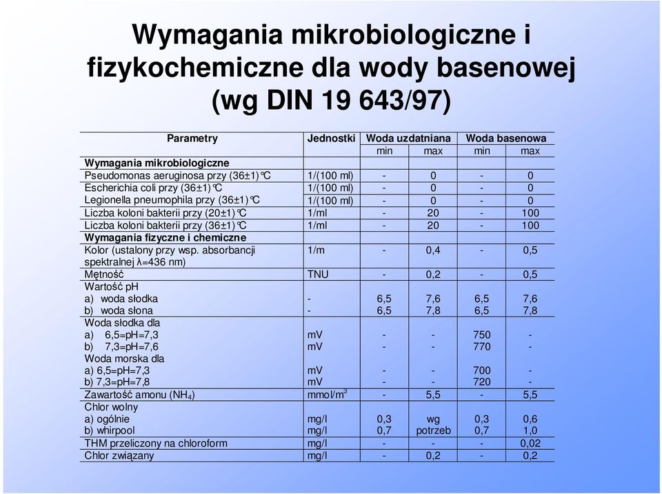 przy (36±1) C 1/ml 20 100 Wymagania fizyczne i chemiczne Kolor (ustalony przy wsp.