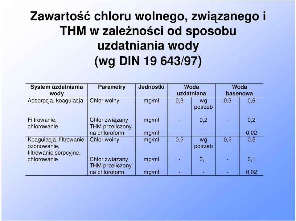 chlorowanie Koagulacja, filtrowanie, ozonowanie, filtrowanie sorpcyjne, chlorowanie Chlor związany THM przeliczony na chloroform