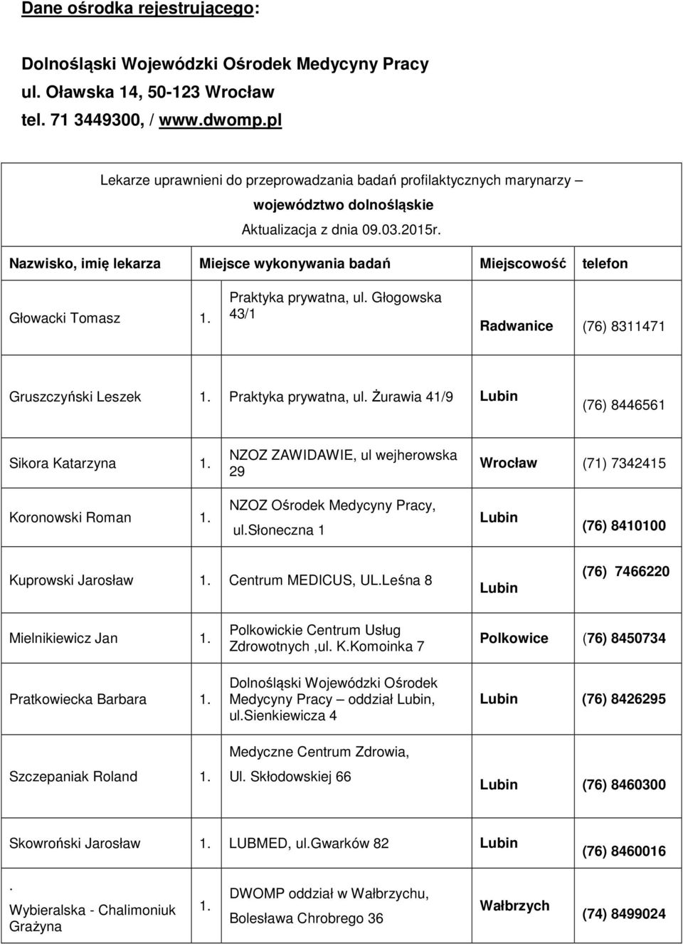 Nazwisko, imię lekarza Miejsce wykonywania badań Miejscowość telefon Głowacki Tomasz Praktyka prywatna, ul. Głogowska 43/1 Radwanice (76) 8311471 Gruszczyński Leszek Praktyka prywatna, ul.