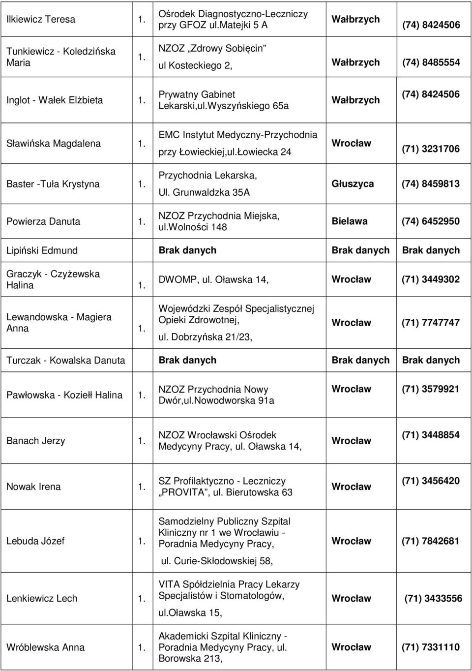 Wyszyńskiego 65a Wałbrzych (74) 8424506 Sławińska Magdalena EMC Instytut Medyczny-Przychodnia przy Łowieckiej,ul.
