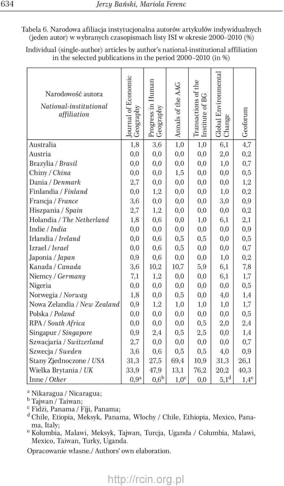 national-institutional affiliation in the selected publications in the period (in %) Narodowość autora National-institutional affiliation Journal of Economic Geography Progress in Human Geography