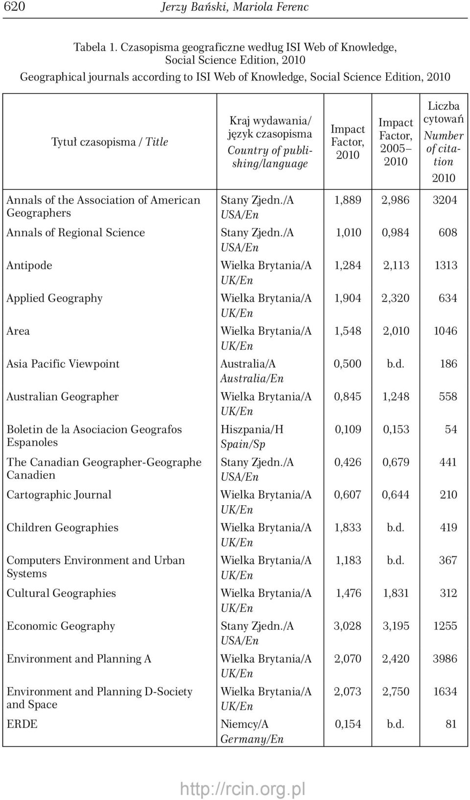 język czasopisma Country of publishing/language Impact Factor, Impact Factor, Liczba cytowań Number of citation Annals of the Association of American Geographers Annals of Regional Science Antipode