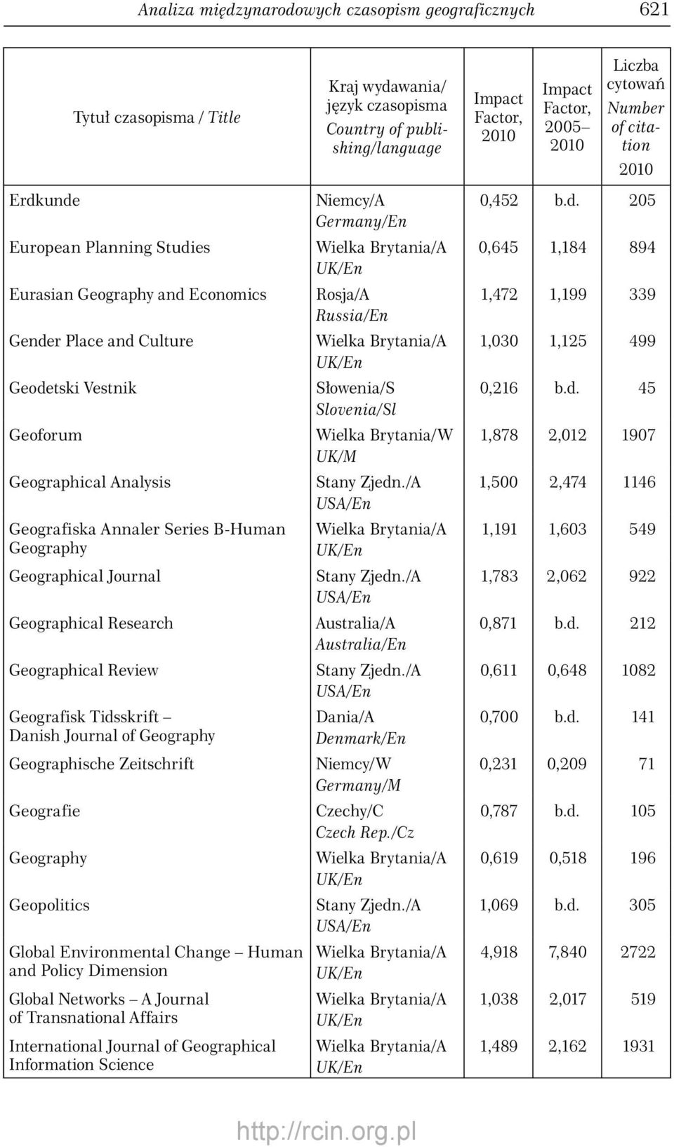 Geographical Journal Geographical Research Geographical Review Geografisk Tidsskrift Danish Journal of Geography Geographische Zeitschrift Geografie Geography Geopolitics Global Environmental Change