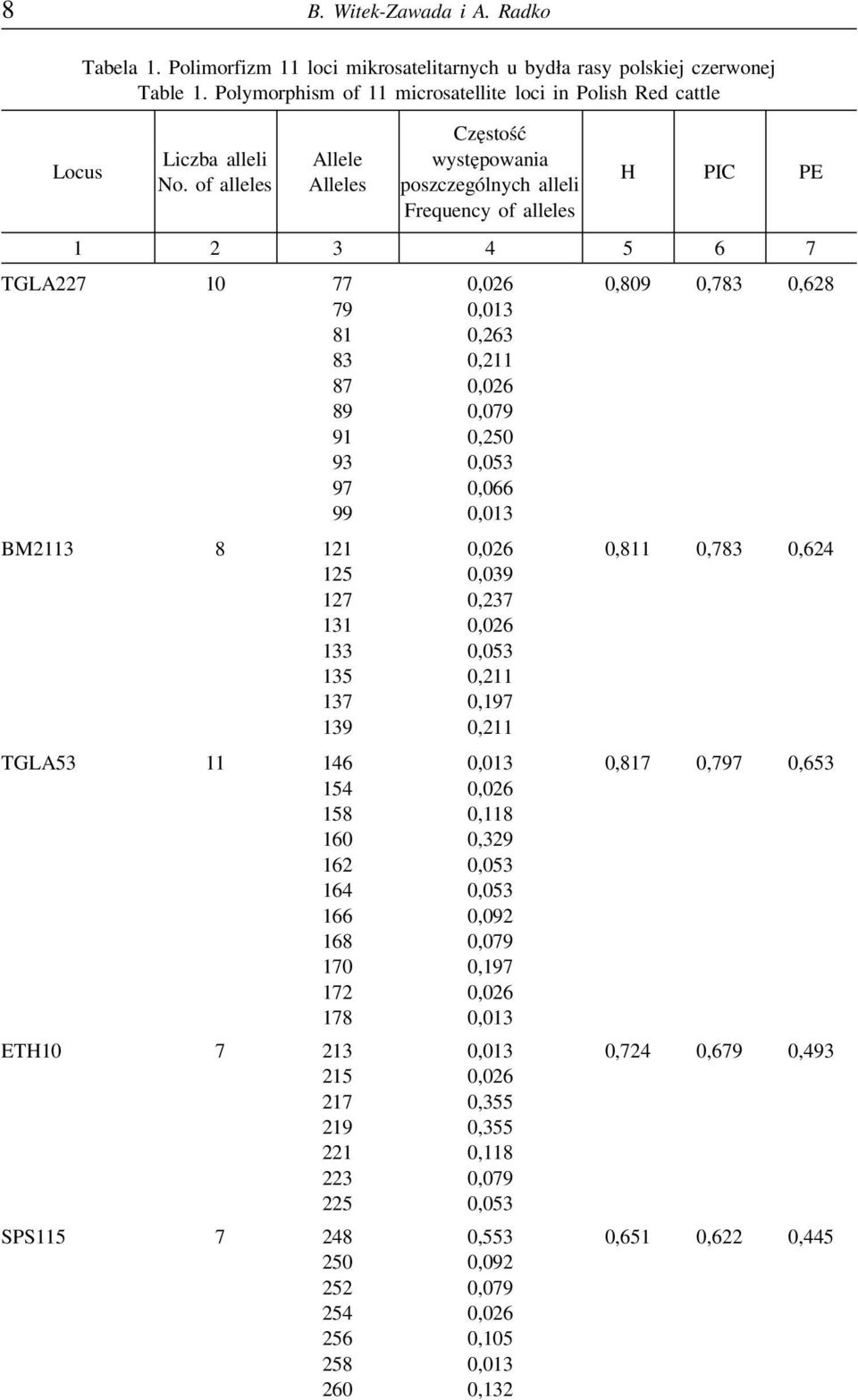 of alleles Allele Alleles Częstość występowania poszczególnych alleli Frequency of alleles H PIC PE 1 2 3 4 5 6 7 TGLA227 10 77 0,026 0,809 0,783 0,628 79 0,013 81 0,263 83 0,211 87 0,026 89 0,079 91