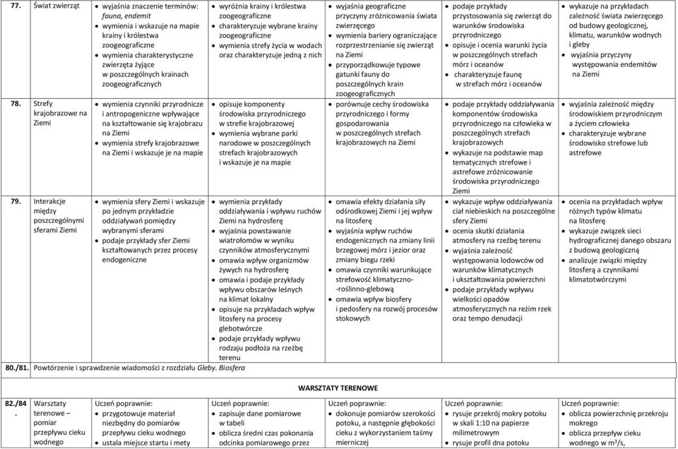 Interakcje między poszczególnymi sferami wymienia czynniki przyrodnicze i antropogeniczne wpływające na kształtowanie się krajobrazu na wymienia strefy krajobrazowe na i wskazuje je na mapie wymienia