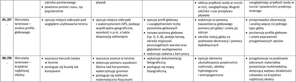 podając współrzędne geograficzne, wysokość n.p.m, a także ekspozycję odsłonięcia wyznacza azymut w terenie dokonuje pomiaru wysokości Słońca nad horyzontem, wykorzystując gnomon posługuje się