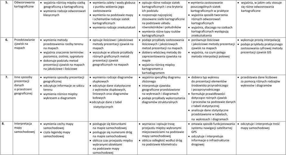 izolinia, sygnatura dokonuje podziału metod prezentacji zjawisk na mapach na jakościowe i ilościowe wymienia sposoby prezentacji geograficznej odczytuje informacje ze szkicu terenu wymienia różnice