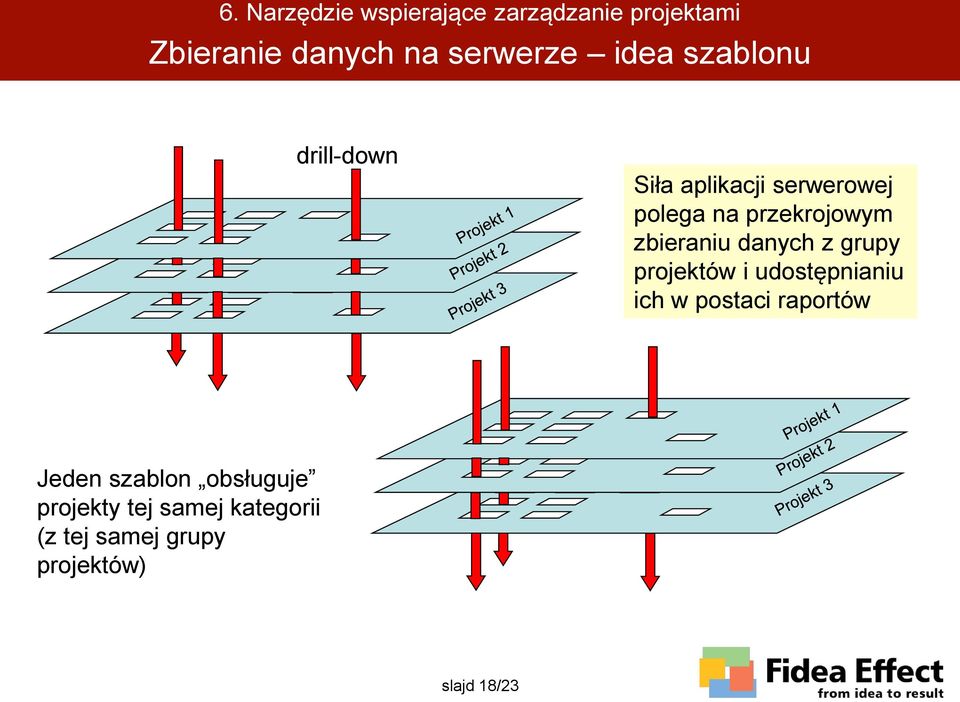 zbieraniu danych z grupy projektów i udostępnianiu ich w postaci raportów Jeden