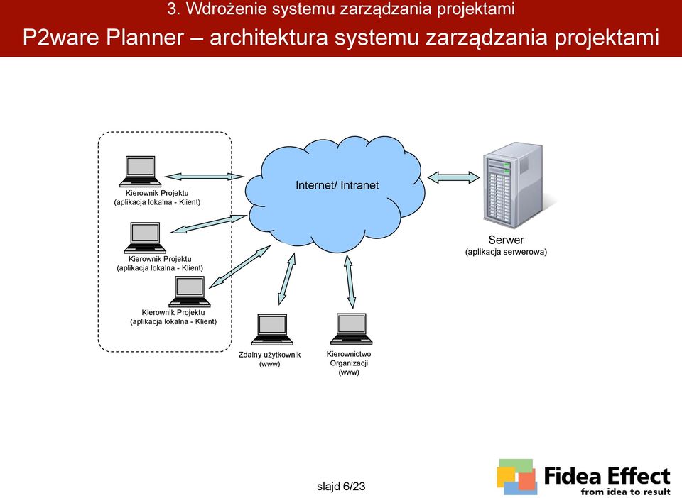 Kierownik Projektu (aplikacja lokalna - Klient) Serwer (aplikacja serwerowa) Kierownik