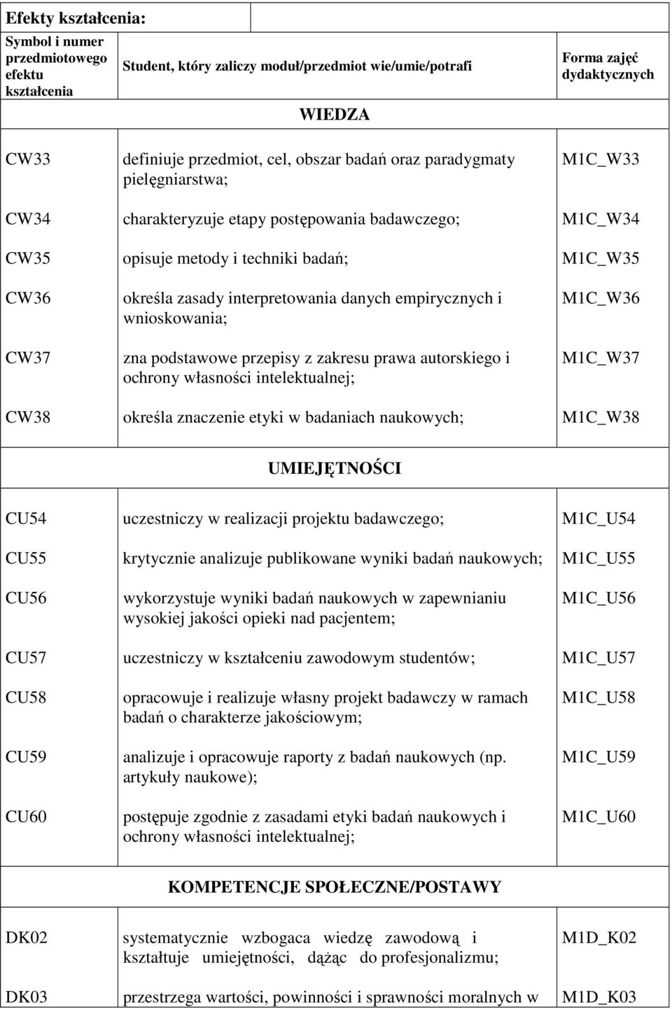 wnioskowania; zna podstawowe przepisy z zakresu prawa autorskiego i ochrony własności intelektualnej; określa znaczenie etyki w badaniach naukowych; M1C_W33 M1C_W34 M1C_W35 M1C_W36 M1C_W37 M1C_W38