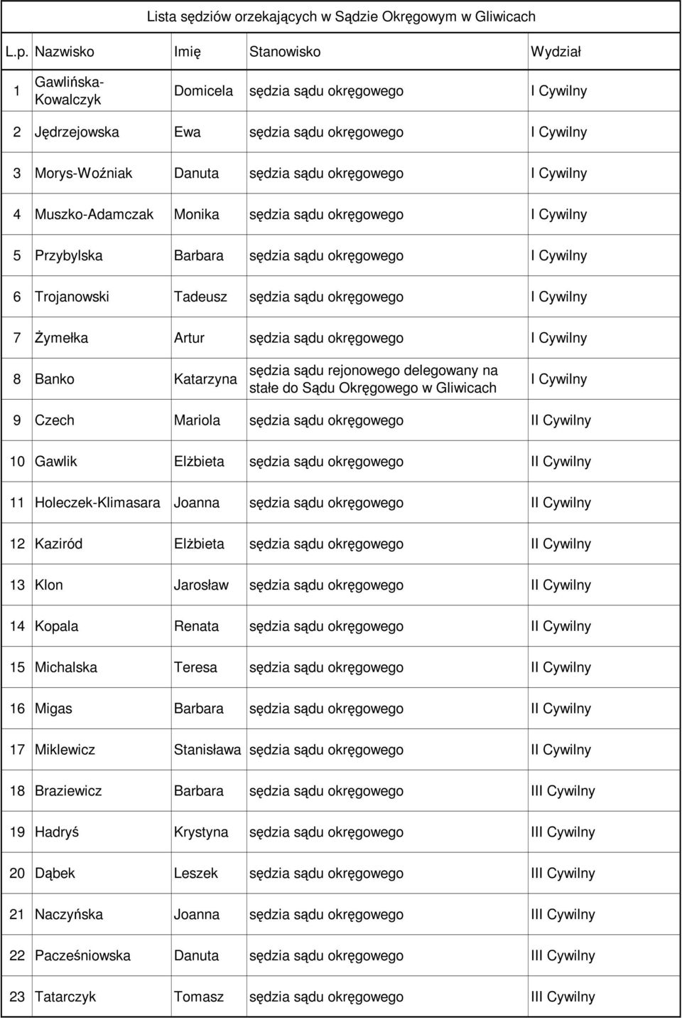 Cywilny 4 Muszko-Adamczak Monika sędzia sądu okręgowego I Cywilny 5 Przybylska Barbara sędzia sądu okręgowego I Cywilny 6 Trojanowski Tadeusz sędzia sądu okręgowego I Cywilny 7 Żymełka Artur sędzia