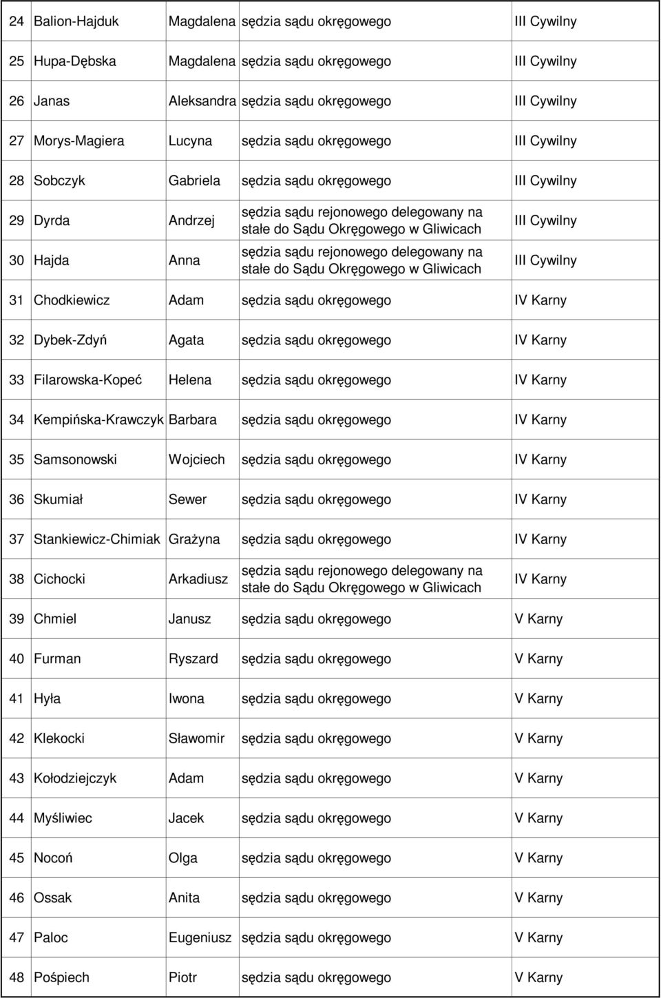 Karny 32 Dybek-Zdyń Agata sędzia sądu okręgowego IV Karny 33 Filarowska-Kopeć Helena sędzia sądu okręgowego IV Karny 34 Kempińska-Krawczyk Barbara sędzia sądu okręgowego IV Karny 35 Samsonowski