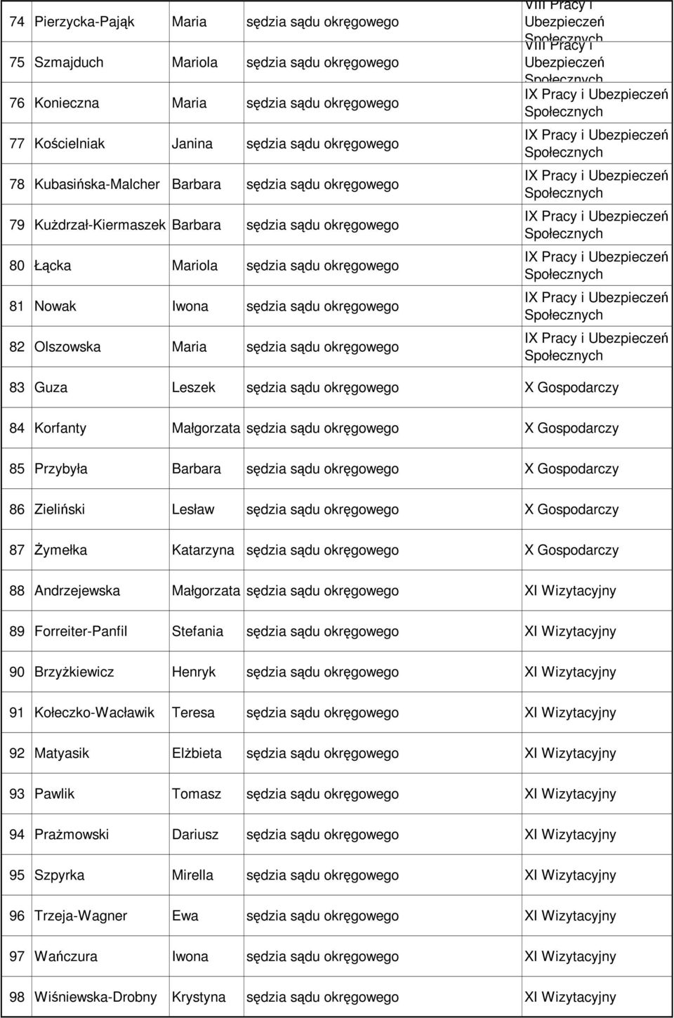 Maria sędzia sądu okręgowego IX Pracy i IX Pracy i IX Pracy i IX Pracy i IX Pracy i IX Pracy i IX Pracy i 83 Guza Leszek sędzia sądu okręgowego X Gospodarczy 84 Korfanty Małgorzata sędzia sądu