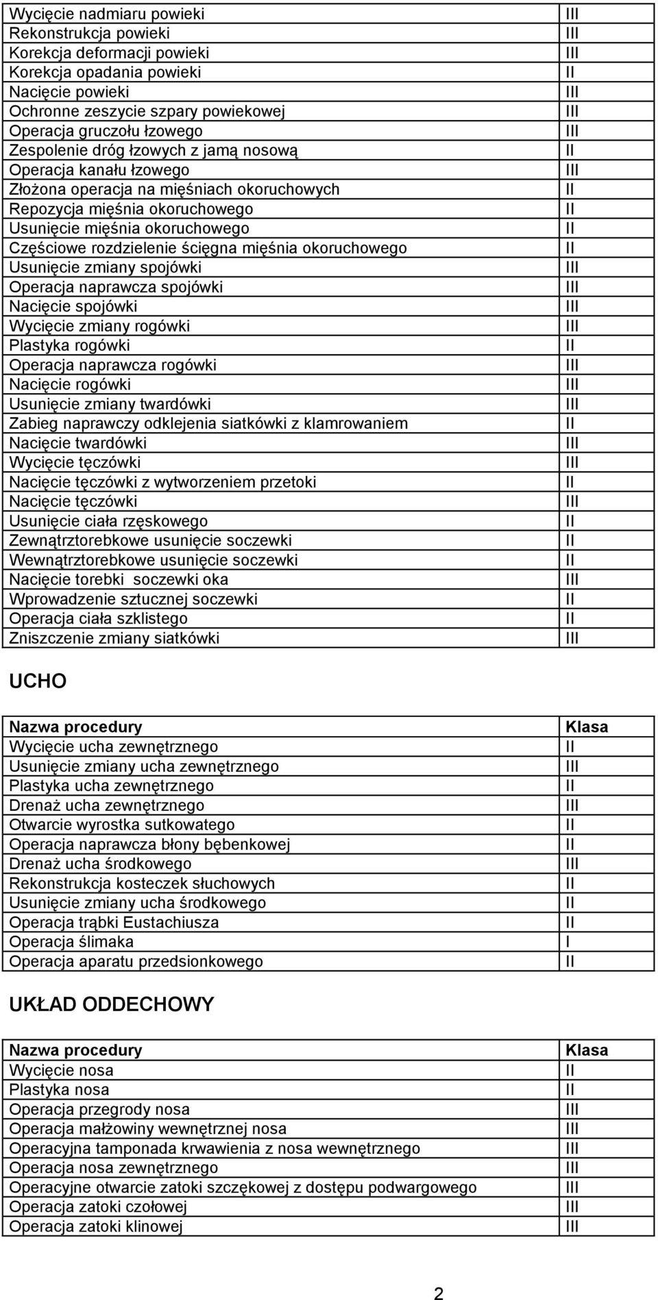 okoruchowego Usunięcie zmiany spojówki Operacja naprawcza spojówki Nacięcie spojówki Wycięcie zmiany rogówki Plastyka rogówki Operacja naprawcza rogówki Nacięcie rogówki Usunięcie zmiany twardówki