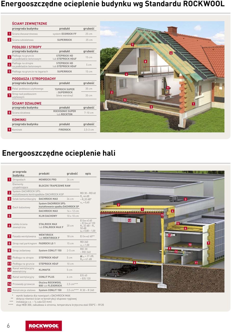 cm 5 cm 7 8 6 5 Podłoga na gruncie na legarach SUPERROCK 15 cm PODDASZA I STROPODACHY przegroda budynku produkt grubość 4 6 Połać poddasza użytkowego TOPROCK SUPER i SUPERROCK Strop nad poddaszem 7