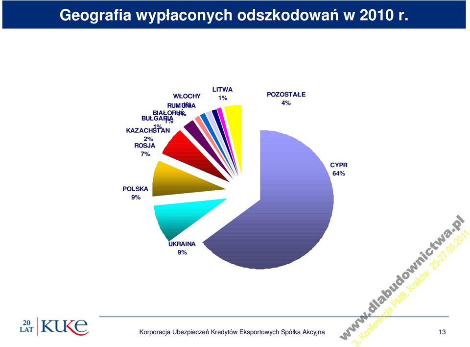 2% ROSJA 7% POLSKA 9% LITWA 1% POZOSTAŁE 4% CYPR 64%