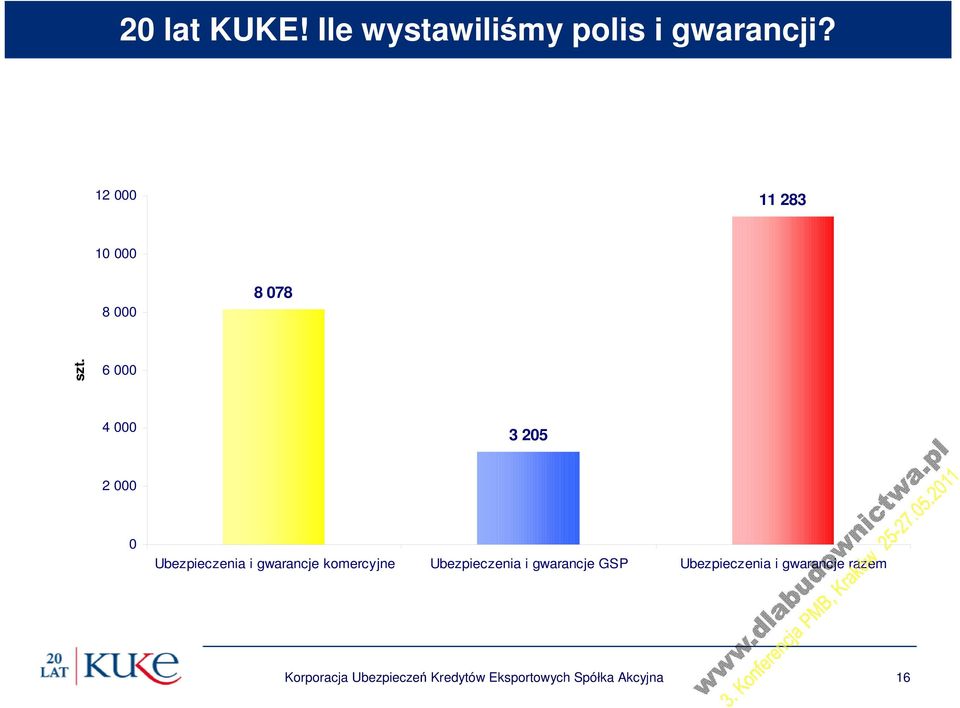 6 000 4 000 3 205 2 000 0 Ubezpieczenia i gwarancje komercyjne