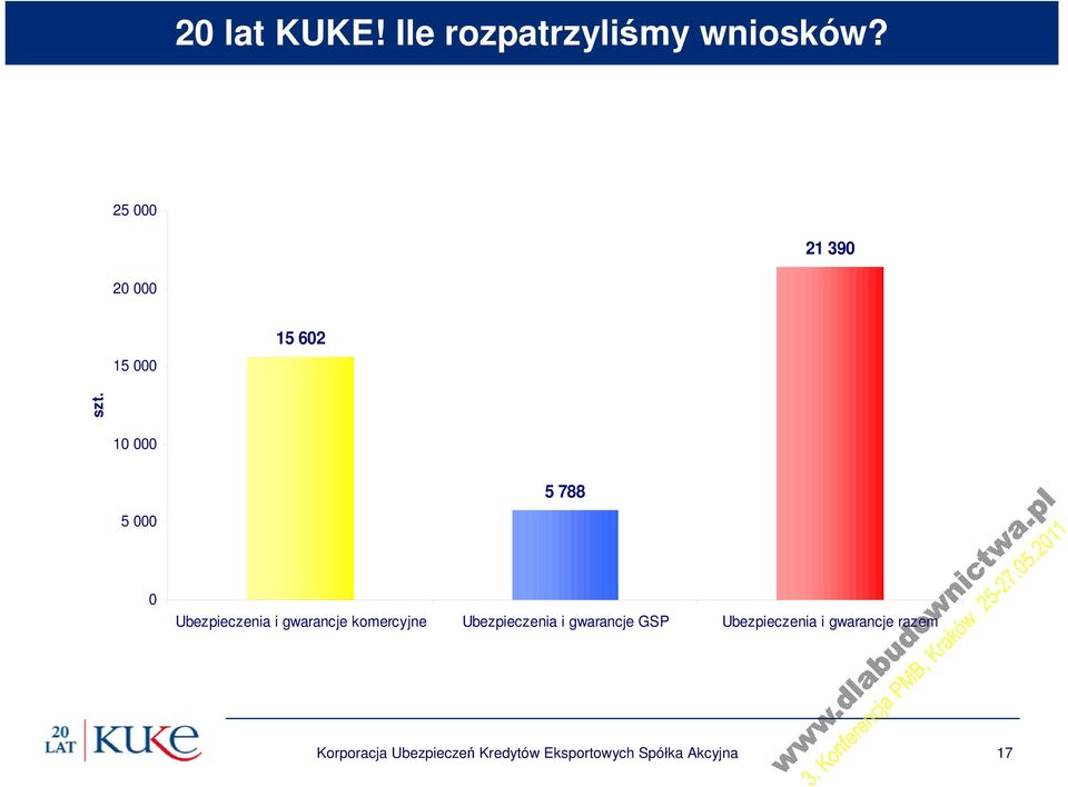 10 000 5 788 5 000 0 Ubezpieczenia i gwarancje komercyjne