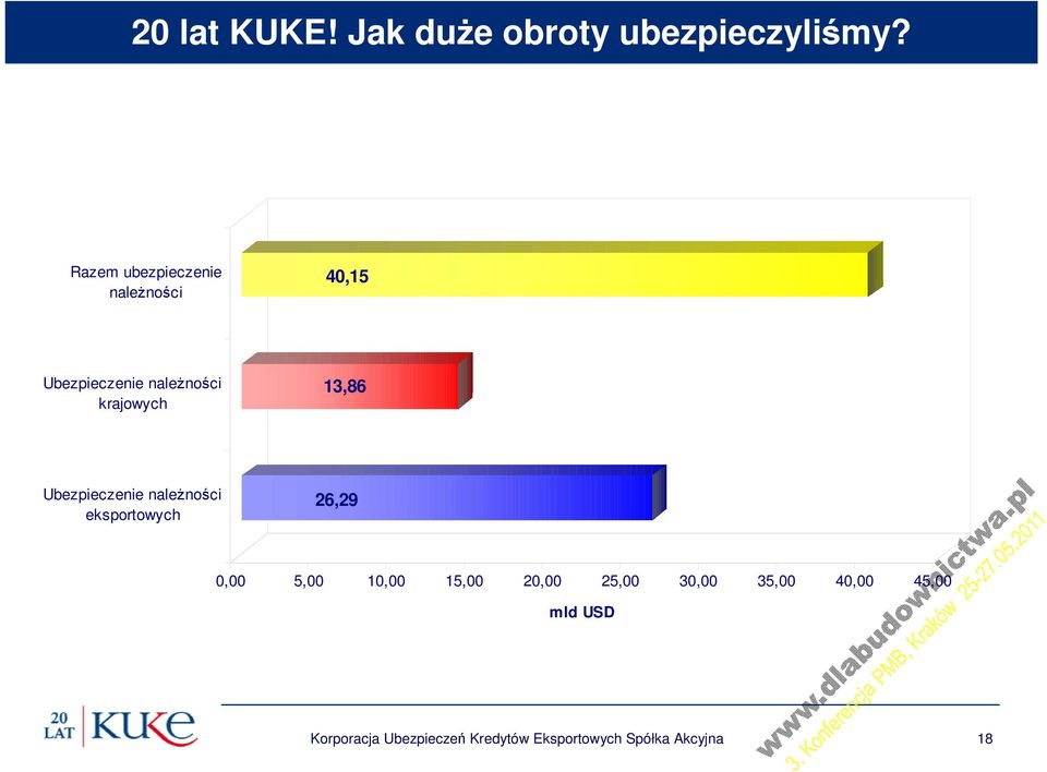 13,86 Ubezpieczenie należności eksportowych 26,29 0,00 5,00 10,00 15,00