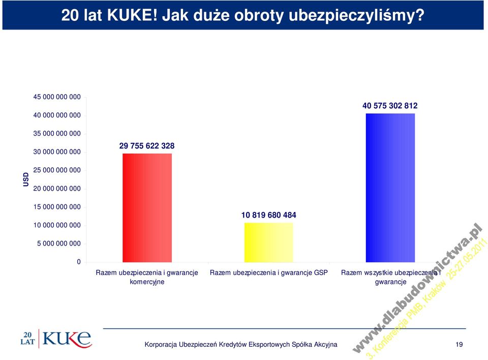 000 000 20 000 000 000 15 000 000 000 10 000 000 000 10 819 680 484 5 000 000 000 0 Razem ubezpieczenia