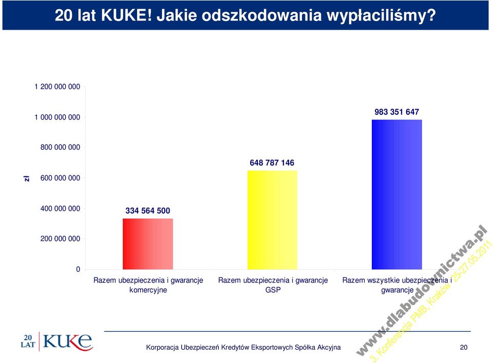 000 334 564 500 200 000 000 0 Razem ubezpieczenia i gwarancje komercyjne Razem