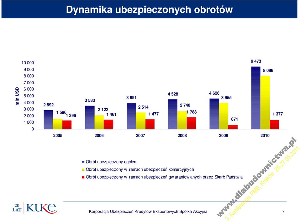 2009 2010 Obrót ubezpieczony ogółem Obrót ubezpieczony w ramach ubezpieczeń komercyjnych Obrót ubezpieczony w