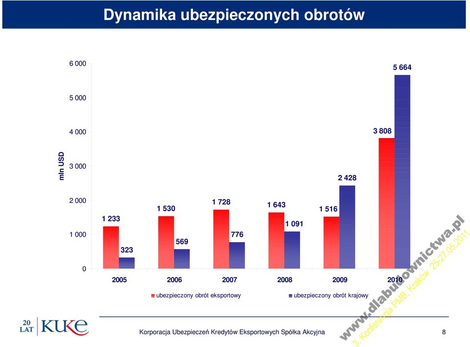 2005 2006 2007 2008 2009 2010 ubezpieczony obrót eksportowy ubezpieczony