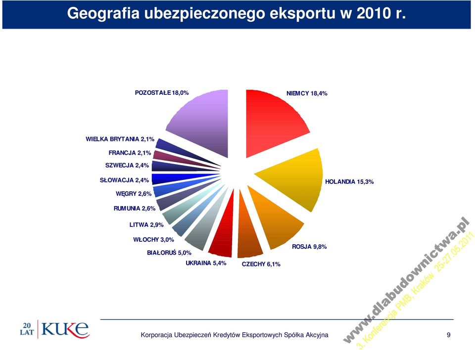 SŁOWACJA 2,4% HOLANDIA 15,3% WĘGRY 2,6% RUMUNIA 2,6% LITWA 2,9% WŁOCHY 3,0%