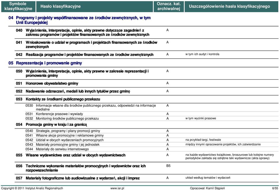 zewnętrznych 05 Reprezentacja i promowanie gminy 050 Wyjaśnienia, interpretacje, opinie, akty prawne w zakresie reprezentacji i promowania gminy 051 Honorowe obywatelstwo gminy w tym ich audyt i