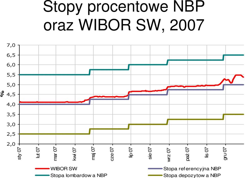07 lip 07 sie 07 wrz 07 paź 07 lis 07 gru 07 WIBOR SW Stopa