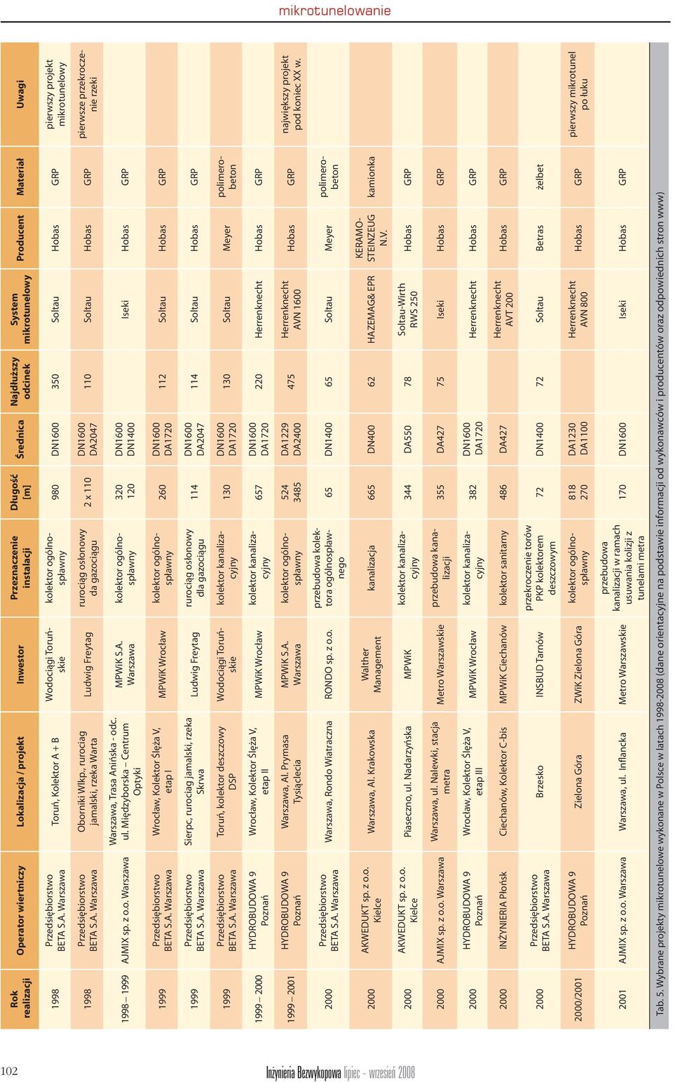 , rurociag jamalski, rzeka Warta Ludwig Freytag rurociąg osłonowy da gazociągu 2 x 110 DA2047 110 Soltau pierwsze przekroczenie rzeki 1998 1999 AJMIX sp. z o.o. Warszawa Warszawa, Trasa Anińska - odc.