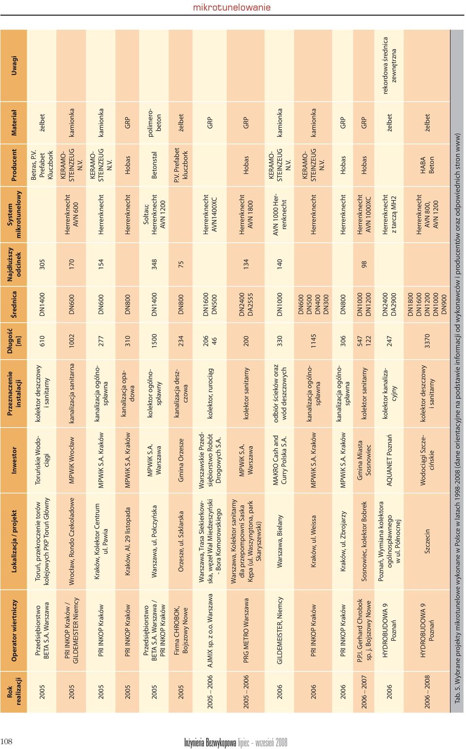 Prefabet Kluczbork żelbet 2005 PRI INKOP Kraków / GILDEMEISTER Niemcy Wrocław, Rondo Czekoladowe MPWiK Wrocław kanalizacja sanitarna 1002 DN600 170 AVN