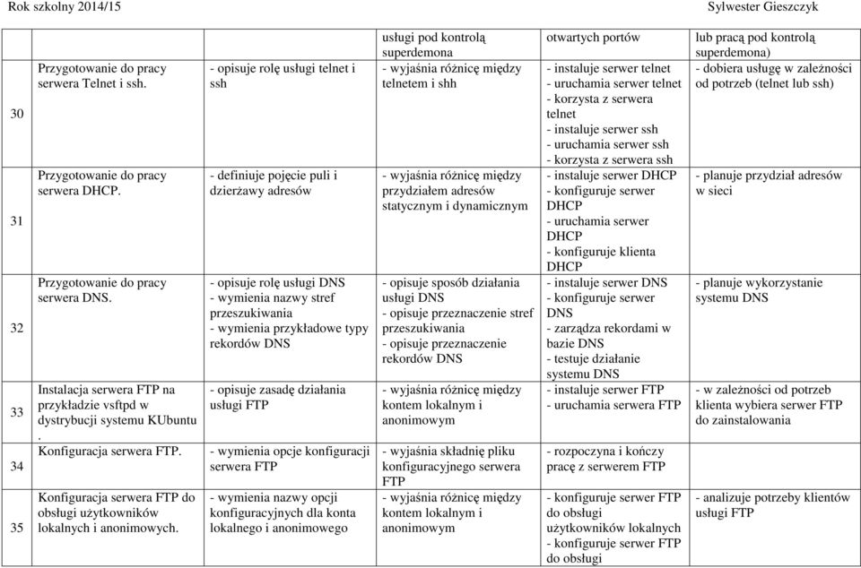 - opisuje rolę usługi telnet i ssh - definiuje pojęcie puli i dzierżawy adresów - opisuje rolę usługi DNS - wymienia nazwy stref przeszukiwania - wymienia przykładowe typy rekordów DNS - opisuje