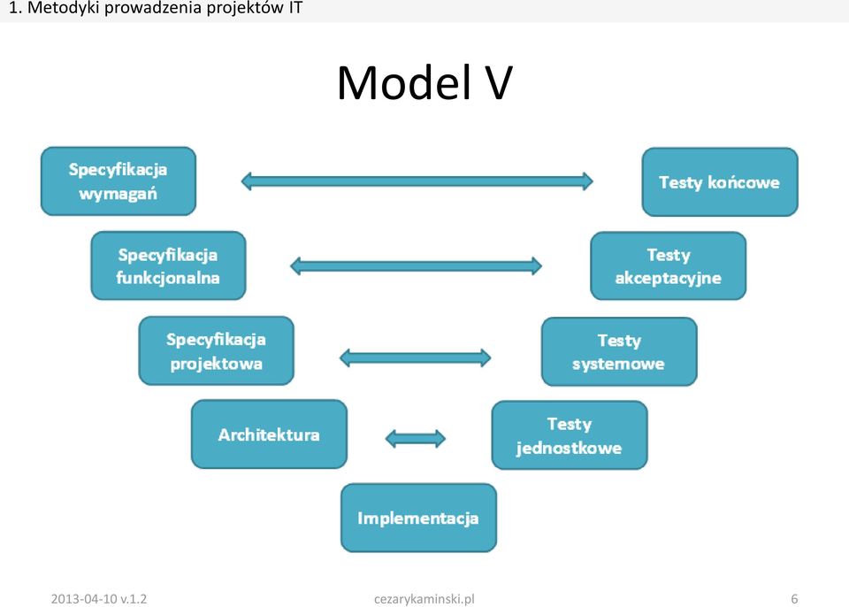 projektów IT Model V