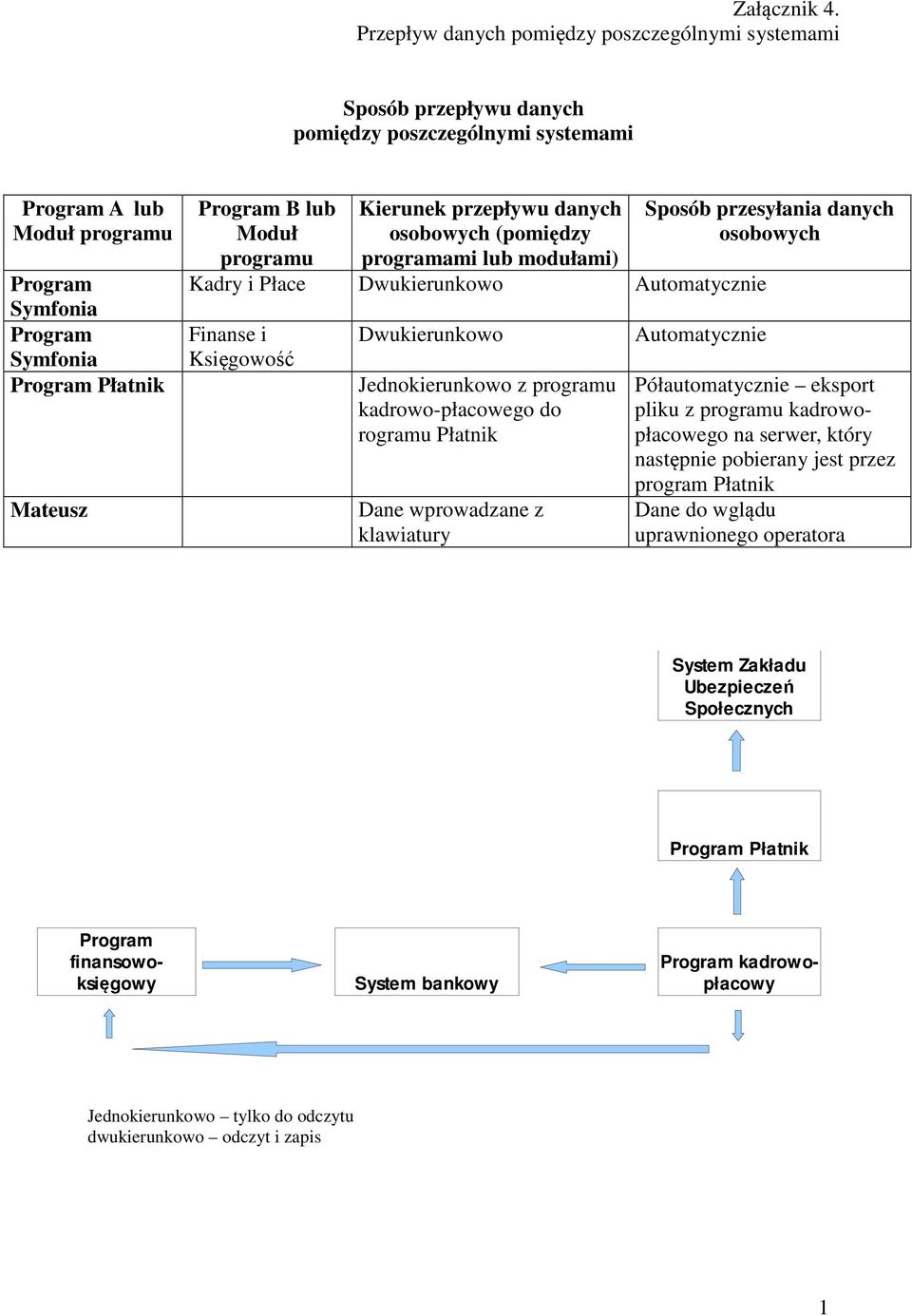 Program B lub Moduł programu Kierunek przepływu danych osobowych (pomiędzy programami lub modułami) Kadry i Płace Dwukierunkowo Automatycznie Finanse i Księgowość Dwukierunkowo Jednokierunkowo z
