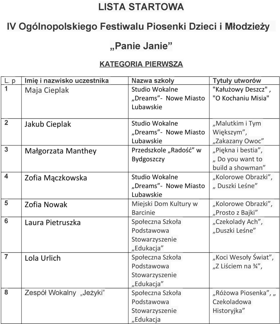 Nowe Miasto Lubawskie 3 Małgorzata Manthey Przedszkole Radość w Bydgoszczy 4 Zofia Mączkowska Studio Wokalne Dreams - Nowe Miasto Lubawskie 5 Zofia Nowak Miejski Dom Kultury w 6 Laura Pietruszka