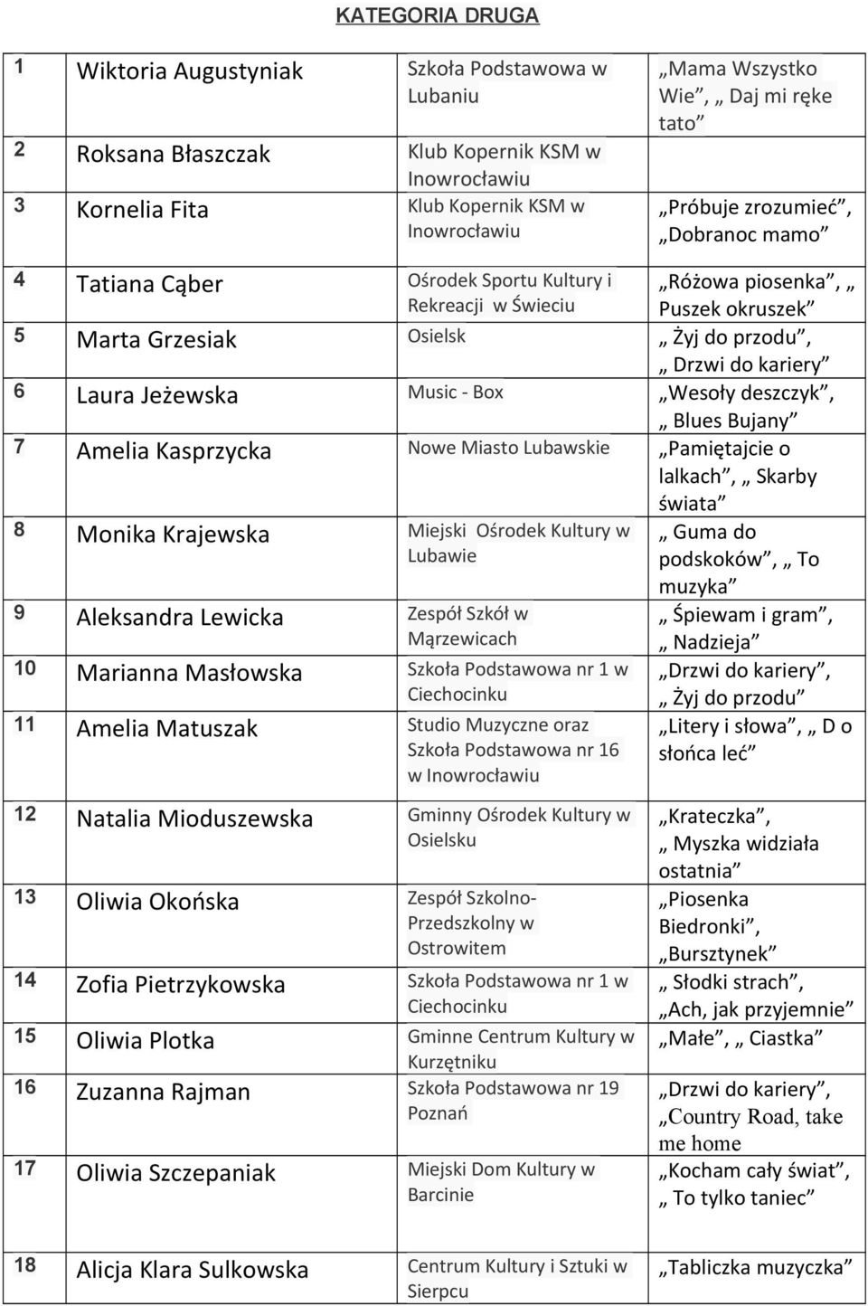 Kasprzycka Nowe Miasto Lubawskie Pamiętajcie o lalkach, Skarby świata 8 Monika Krajewska Miejski Ośrodek Kultury w Lubawie 9 Aleksandra Lewicka Zespół Szkół w Mąrzewicach 10 Marianna Masłowska Szkoła