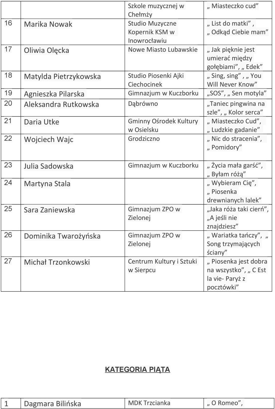 szle, Kolor serca 21 Daria Utke Gminny Ośrodek Kultury w Osielsku Miasteczko Cud, Ludzkie gadanie 22 Wojciech Wajc Grodziczno Nic do stracenia, Pomidory 23 Julia Sadowska Gimnazjum w Kuczborku Życia