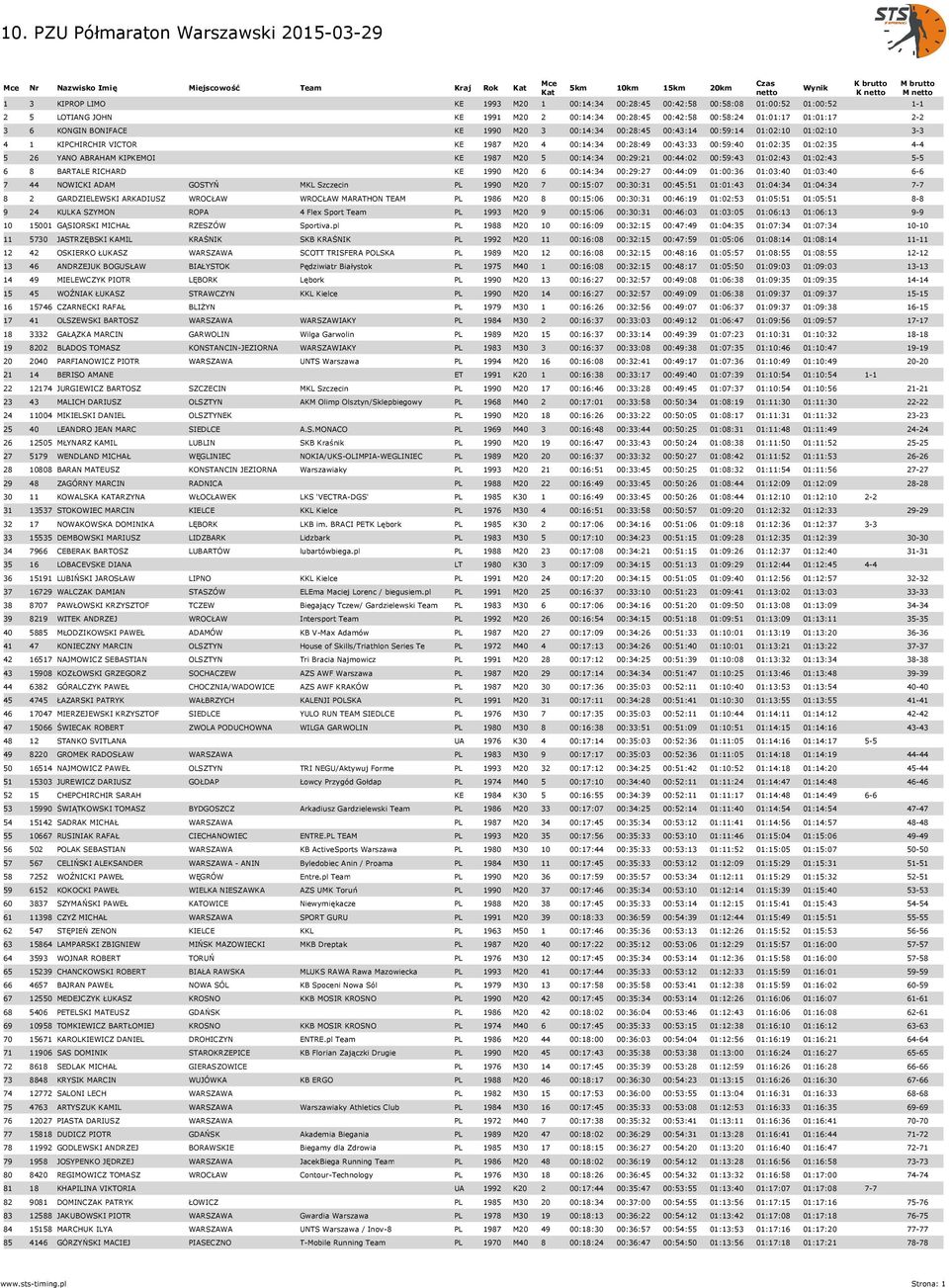 M20 5 00:14:34 00:29:21 00:44:02 00:59:43 01:02:43 01:02:43 5-5 6 8 BARTALE RICHARD KE 1990 M20 6 00:14:34 00:29:27 00:44:09 01:00:36 01:03:40 01:03:40 6-6 7 44 NOWICKI ADAM GOSTYŃ MKL Szczecin PL