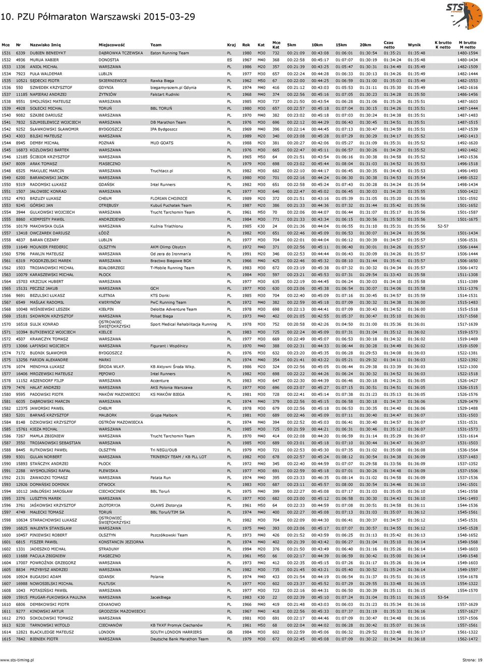 PL 1977 M30 657 00:22:24 00:44:28 01:06:33 01:30:13 01:34:26 01:35:49 1482-1444 1535 10521 SĘDECKI PIOTR SKIERNIEWICE Rawka Biega PL 1962 M50 67 00:22:00 00:44:25 01:06:59 01:31:00 01:35:03 01:35:49