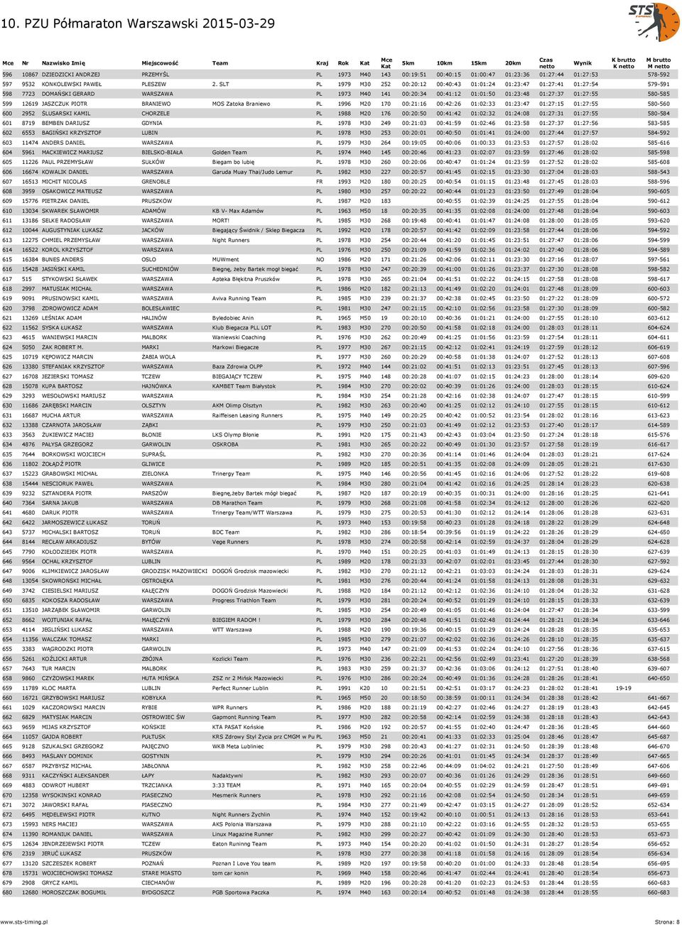 12619 JASZCZUK PIOTR BRANIEWO MOS Zatoka Braniewo PL 1996 M20 170 00:21:16 00:42:26 01:02:33 01:23:47 01:27:15 01:27:55 580-560 600 2952 ŚLUSARSKI KAMIL CHORZELE PL 1988 M20 176 00:20:50 00:41:42