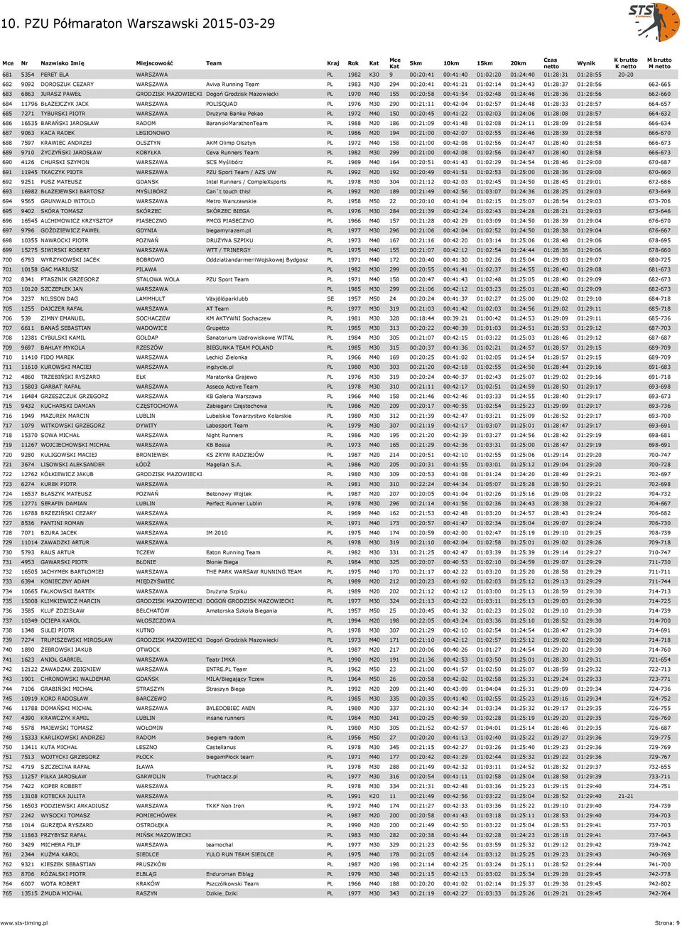 BŁAŻEJCZYK JACK WARSZAWA POLISQUAD PL 1976 M30 290 00:21:11 00:42:04 01:02:57 01:24:48 01:28:33 01:28:57 664-657 685 7271 TYBURSKI PIOTR WARSZAWA Drużyna Banku Pekao PL 1972 M40 150 00:20:45 00:41:22