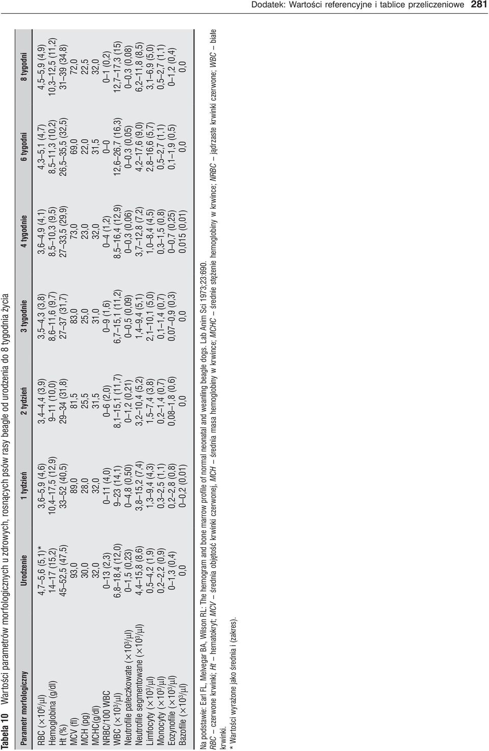 segmentowane ( 3 /µl) Limfocyty ( 3 /µl) Monocyty ( 3 /µl) Eozynofile ( 3 /µl) Bazofile ( 3 /µl) 4,7 5,6 (5,)* 4 7 (5,2) 45 52,5 (47,5) 93, 3, 32, 3 (2,3) 6,8 8,4 (2,),5 (,23) 4,4 5,8 (8,6),5 4,2